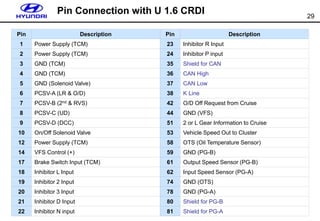 29
Pin Connection with U 1.6 CRDI
Pin Description Pin Description
1 Power Supply (TCM) 23 Inhibitor R Input
2 Power Supply (TCM) 24 Inhibitor P input
3 GND (TCM) 35 Shield for CAN
4 GND (TCM) 36 CAN High
5 GND (Solenoid Valve) 37 CAN Low
6 PCSV-A (LR & O/D) 38 K Line
7 PCSV-B (2nd & RVS) 42 O/D Off Request from Cruise
8 PCSV-C (UD) 44 GND (VFS)
9 PCSV-D (DCC) 51 2 or L Gear Information to Cruise
10 On/Off Solenoid Valve 53 Vehicle Speed Out to Cluster
12 Power Supply (TCM) 58 OTS (Oil Temperature Sensor)
14 VFS Control (+) 59 GND (PG-B)
17 Brake Switch Input (TCM) 61 Output Speed Sensor (PG-B)
18 Inhibitor L Input 62 Input Speed Sensor (PG-A)
19 Inhibitor 2 Input 74 GND (OTS)
20 Inhibitor 3 Input 78 GND (PG-A)
21 Inhibitor D Input 80 Shield for PG-B
22 Inhibitor N input 81 Shield for PG-A
 