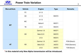 3
Manual/Auto Vehicle Engine Type Remarks
MT
FC U-1.5
M5CF2
XD U-1.5
MC
U-1.5
Alpha-II M5CF1
TB U1.5 M5CF2
HD
Gamma 1.6 M5CF1
Beta II 2.0 M5CF2
U1.6 M5CF3
AT HD
Gamma 1.6 A4CF1 PCM (Bosch)
Beta II 2.0 A4CF2 PCM (Siemens)
U1.6 A4CF2 TCM (Bosch)
* In this material only New Alpha transmission will be introduced.
Power Train Variation
 