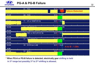 32
PG-A & PG-B Failure
* When PG-A or PG-B failure is detected, electrically gear shifting is held
in 3rd range but possibly 3rd to 2nd shifting is allowed.
A to B : 1.08s
Failure Detected
 