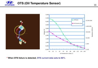 33
OTS (Oil Temperature Sensor)
* When OTS failure is detected, OTS current data sets to 80℃.
 