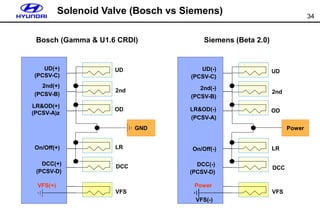 34
GND
Solenoid Valve (Bosch vs Siemens)
UD
2nd
OD
LR
DCC
VFS
UD(-)
(PCSV-C)
2nd(-)
(PCSV-B)
LR&OD(-)
(PCSV-A)
On/Off(-)
DCC(-)
(PCSV-D)
Power
Siemens (Beta 2.0)
VFS(-)
Bosch (Gamma & U1.6 CRDI)
UD
2nd
OD
LR
DCC
VFS
UD(+)
(PCSV-C)
2nd(+)
(PCSV-B)
LR&OD(+)
(PCSV-A)z
On/Off(+)
DCC(+)
(PCSV-D)
VFS(+)
Power
 