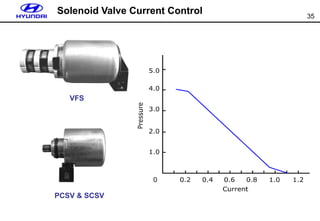35
Solenoid Valve Current Control
VFS
PCSV & SCSV
 