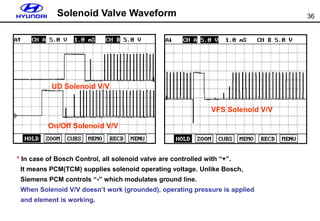36
UD Solenoid V/V
On/Off Solenoid V/V
VFS Solenoid V/V
Solenoid Valve Waveform
* In case of Bosch Control, all solenoid valve are controlled with “+”.
It means PCM(TCM) supplies solenoid operating voltage. Unlike Bosch,
Siemens PCM controls “-” which modulates ground line.
When Solenoid V/V doesn’t work (grounded), operating pressure is applied
and element is working.
 