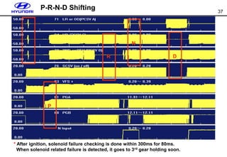 37
P-R-N-D Shifting
P
R
N
D
* After ignition, solenoid failure checking is done within 300ms for 80ms.
When solenoid related failure is detected, it goes to 3rd gear holding soon.
 