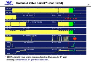 38
Solenoid Valve Fail (3rd Gear Fixed)
A to B : 1.8s
* SCSV solenoid valve shorts to ground during driving under 3rd gear
resulting in mechanical 3rd gear fixed condition.
 