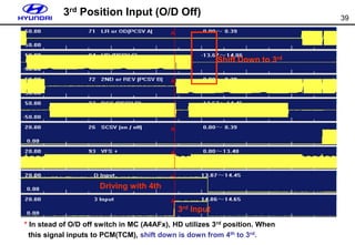 39
3rd Position Input (O/D Off)
* In stead of O/D off switch in MC (A4AFx), HD utilizes 3rd position. When
this signal inputs to PCM(TCM), shift down is down from 4th to 3rd.
Driving with 4th
3rd Input
Shift Down to 3rd
 