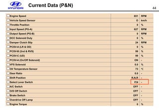 44
Engine Speed 651 RPM
Vehicle Speed Sensor O km/h
Throttle Position 0 %
Input Speed (PG-A) 627 RPM
Output Speed (PG-B) 0 RPM
DCC Solenoid Duty 0 %
Damper Clutch Slip 24 RPM
PCSV-A (LR & OD) 0 %
PCSV-B (2nd & RVS) 99 %
PCSV-C (UD) 99 %
PCSV-A (On/Off Solenoid) ON -
VFS Solenoid 0.0 %
Oil Temperature Sensor 73 ℃
Gear Ratio 0.0 -
Shift Position R,N,R -
Select Lever Switch P,N -
A/C Switch OFF -
O/D Off Switch OFF -
Brake Switch OFF -
Overdrive Off Lamp OFF -
Engine Torque 0 %
Current Data (P&N)
 