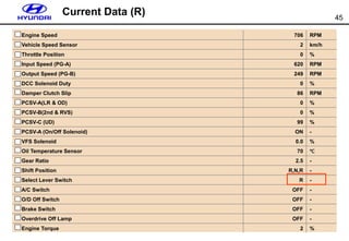 45
Engine Speed 706 RPM
Vehicle Speed Sensor 2 km/h
Throttle Position 0 %
Input Speed (PG-A) 620 RPM
Output Speed (PG-B) 249 RPM
DCC Solenoid Duty 0 %
Damper Clutch Slip 86 RPM
PCSV-A(LR & OD) 0 %
PCSV-B(2nd & RVS) 0 %
PCSV-C (UD) 99 %
PCSV-A (On/Off Solenoid) ON -
VFS Solenoid 0.0 %
Oil Temperature Sensor 70 ℃
Gear Ratio 2.5 -
Shift Position R,N,R -
Select Lever Switch R -
A/C Switch OFF -
O/D Off Switch OFF -
Brake Switch OFF -
Overdrive Off Lamp OFF -
Engine Torque 2 %
Current Data (R)
 