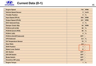 46
Engine Speed 718 RPM
Vehicle Speed Sensor 5 km/h
Throttle Position 0 %
Input Speed (PG-A) 654 RPM
Output Speed (PG-B) 241 RPM
DCC Solenoid Duty 0 %
Damper Clutch Slip 64 RPM
PCSV-A (LR & OD) 99 %
PCSV-B (2nd & RVS) 99 %
PCSV-C (UD) 0 %
PCSV-A (On/Off Solenoid) OFF -
VFS Solenoid 0.0 %
Oil Temperature Sensor 70 ℃
Gear Ratio 2.9 -
Shift Position 1 -
Select Lever Switch D -
A/C Switch OFF -
O/D Off Switch OFF -
Brake Switch OFF -
Overdrive Off Lamp OFF -
Engine Torque 1 %
Current Data (D-1)
 