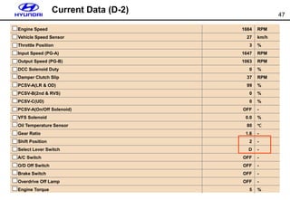 47
Engine Speed 1684 RPM
Vehicle Speed Sensor 27 km/h
Throttle Position 3 %
Input Speed (PG-A) 1647 RPM
Output Speed (PG-B) 1063 RPM
DCC Solenoid Duty 0 %
Damper Clutch Slip 37 RPM
PCSV-A(LR & OD) 99 %
PCSV-B(2nd & RVS) 0 %
PCSV-C(UD) 0 %
PCSV-A(On/Off Solenoid) OFF -
VFS Solenoid 0.0 %
Oil Temperature Sensor 80 ℃
Gear Ratio 1.6 -
Shift Position 2 -
Select Lever Switch D -
A/C Switch OFF -
O/D Off Switch OFF -
Brake Switch OFF -
Overdrive Off Lamp OFF -
Engine Torque 5 %
Current Data (D-2)
 
