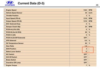 48
Engine Speed 1343 RPM
Vehicle Speed Sensor 30 km/h
Throttle Position 3 %
Input Speed (PG-A) 1319 RPM
Output Speed (PG-B) 1319 RPM
DCC Solenoid Duty 0 %
Damper Clutch Slip 24 RPM
PCSV-A (LR & OD) 0 %
PCSV-B (2nd & RVS) 99 %
PCSV-C (UD) 0 %
PCSV-A (On/Off Solenoid) OFF -
VFS Solenoid 0.0 %
Oil Temperature Sensor 80 ℃
Gear Ratio 1.0 -
Shift Position 3 -
Select Lever Switch D -
A/C Switch OFF -
O/D Off Switch OFF -
Brake Switch OFF -
Overdrive Off Lamp OFF -
Engine Torque 7 %
Current Data (D-3)
 