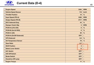 49
Engine Speed 3363 RPM
Vehicle Speed Sensor 118 km/h
Throttle Position 10 %
Input Speed (PG-A) 3360 RPM
Output Speed (PG-B) 4717 RPM
DCC Solenoid Duty 43 %
Damper Clutch Slip 3 RPM
PCSV-A (LR & OD) 0 %
PCSV-B (2nd & RVS) 0 %
PCSV-C (UD) 99 %
PCSV-A (On/Off Solenoid) OFF -
VFS Solenoid 0.0 %
Oil Temperature Sensor 70 ℃
Gear Ratio 0.7 -
Shift Position 4 -
Select Lever Switch D -
A/C Switch OFF -
O/D Off Switch OFF -
Brake Switch OFF -
Overdrive Off Lamp OFF -
Engine Torque 11 %
Current Data (D-4)
 