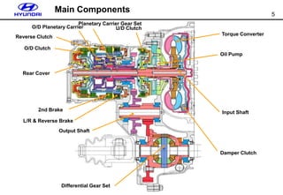 5
Main Components
Reverse Clutch
O/D Clutch
Rear Cover
2nd Brake
L/R & Reverse Brake
Output Shaft
Differential Gear Set
Damper Clutch
Input Shaft
Oil Pump
Torque Converter
U/D Clutch
Planetary Carrier Gear Set
O/D Planetary Carrier
 