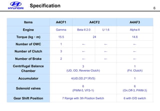6
Items A4CF1 A4CF2 A4AF3
Engine Gamma Beta II 2.0 U 1.6 Alpha II
Torque (kgㆍm) 15.5 24 14.6
Number of OWC 1 ← ← ←
Number of Clutch 3 ← ← ←
Number of Brake 2 ← ← ←
Centrifugal Balance
Chamber
3
(UD, OD, Reverse Clutch)
1
(Frt. Clutch)
Accumulator 4(UD,OD,2nd,RVS) 1
Solenoid valves
6
(PWM-5, VFS-1)
6
(On,Off-3, PWM-3)
Gear Shift Position 7 Range with 3th Position Switch 6 with O/D switch
Comparison
Specification
 