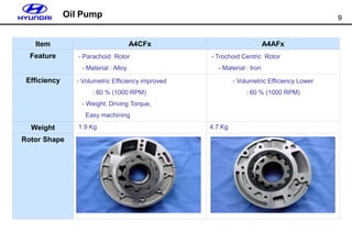 9
Oil Pump
Item A4CFx A4AFx
Feature - Parachoid Rotor
- Material : Alloy
- Trochoid Centric Rotor
- Material : Iron
Efficiency - Volumetric Efficiency improved
: 80 % (1000 RPM)
- Weight, Driving Torque,
Easy machining
- Volumetric Efficiency Lower
: 60 % (1000 RPM)
Weight 1.9 Kg 4.7 Kg
Rotor Shape
 