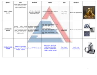 3
PRODUCT TYPE ASTM STD GRADES SIZES THICKNESS
COPPER & COPPER
ALLOYS
Copper Plate, Copper Sheet,
Copper Bar, Copper Pipe,
Tubes & Copper Bus Bars
ASTM B124, ASTM B152,
ASTM B187, ASTM B370,
ASTM B188 & B272
C10100, C10200, ETP C11000, and
C12200.
Acc. to your
requirements
Acc. to your requirements
AlUMINIUM
ALLOYS
Extruded , Rolled , Forged,
Drawn Products & Extrusions
in all Forms such as Sheets,
Plates, Round Bars, Square
Bars, Rings, Tubes, Circles,
Angles, Sections
ASTM B209,ASTM B210,
ASTM B221,ASTM B241,
ASTM B247,ASTM B345,
ASTM B361,ASTM B547,
ASTM B548.
1xxx Series Alloys Grades : 1100,
1200, 1050, 1080
2xxx Series Alloys Grades : 2014,
2017A, 2024, 2124
5xxx Series Alloys Grades : 5052,
5083, 5086, 5754, 5754
6xxx Series Alloys Grades : 6061,
6082
Acc. to your
requirements
Acc. to your requirements
SPECIAL NICKEL
ALLOYS
Welding Electrodes,
Special type of cut plates,
Flanges, Fittings
As per ASTM Standard
HASTELLOY, INCOLOY,
INCONEL, NICROFER,
NICROM and NIMONIC.
COBALT-HR160, RA330
Acc. to your
requirements
Acc. to your
requirements
 