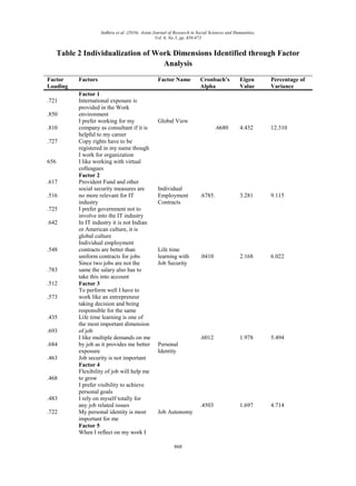 Indhira et al. (2016). Asian Journal of Research in Social Sciences and Humanities,
Vol. 6, No.5, pp. 859-873
868
Table 2 Individualization of Work Dimensions Identified through Factor
Analysis
Factor
Loading
Factors Factor Name Cronbach’s
Alpha
Eigen
Value
Percentage of
Variance
.721
.850
.810
.727
656
.617
.516
.725
.642
.548
.783
.512
.573
.435
.693
.684
.463
.468
.483
.722
Factor 1
International exposure is
provided in the Work
environment
I prefer working for my
company as consultant if it is
helpful to my career
Copy rights have to be
registered in my name though
I work for organization
I like working with virtual
colleagues
Factor 2
Provident Fund and other
social security measures are
no more relevant for IT
industry
I prefer government not to
involve into the IT industry
In IT industry it is not Indian
or American culture, it is
global culture
Individual employment
contracts are better than
uniform contracts for jobs
Since two jobs are not the
same the salary also has to
take this into account
Factor 3
To perform well I have to
work like an entrepreneur
taking decision and being
responsible for the same
Life time learning is one of
the most important dimension
of job
I like multiple demands on me
by job as it provides me better
exposure
Job security is not important
Factor 4
Flexibility of job will help me
to grow
I prefer visibility to achieve
personal goals
I rely on myself totally for
any job related issues
My personal identity is most
important for me
Factor 5
When I reflect on my work I
Global View
Individual
Employment
Contracts
Life time
learning with
Job Security
Personal
Identity
Job Autonomy
.6680
.6785.
.0410
.6012
.4503
4.432
3.281
2.168
1.978
1.697
12.310
9.115
6.022
5.494
4.714
 