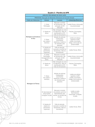 REVISTA TECNOLOGIA & INFORMAÇÃO - ISSN 2318-9622 64
ano1, n.3, p.55-69, JUL./OUT.2014
Quadro 2 - Planilha da APR
ANÁLISE PRELIMINAR DE RISCO (APR)
PROCESSO: Execução de Elementos Estruturais de Concreto Armado
ETAPA DO PROCESSO PERIGO CAUSAS CONSEQUÊNCIAS
Montagem de Armaduras
de Aço
1- Corte/
Perfuração
Manuseio incorreto
de ferramentas, não
utilização de EPI
adequado
Lesões físicas, diminuição
da produtividade
2- Queda em
altura
Não utilização do cinto
de segurança, falta de
manutenção do EPI,
Falta de treinamento
Fraturas, Escoriações,
Óbito
3- Dores
nas costas e
membros
Adoção de posturas
inadequadas,
movimentos
repetitivos, Ausência
de intervalos para
descanso
Lesões por esforço
repetitivo (LER),
Lesões musculares,
fadiga, diminuição da
produtividade.
4- Quedas de
objetos de
pavimentos
superiores
Falta de atenção,
manuseio incorreto de
ferramentas, falta de
treinamentos
Lesões físicas, Óbito.
Montagem de Fôrmas
5- Corte/
Perfuração/
Esmagamento de
dedos
Manuseio incorreto
de ferramentas, não
utilização de EPI
adequado
Lesões físicas, diminuição
da produtividade
6- Queda em
altura
Não utilização do cinto
de segurança, falta de
manutenção do EPI,
Falta de treinamento
Fraturas, Escoriações,
Óbito
7- Dores
nas costas e
membros
Adoção de posturas
inadequadas,
movimentos
repetitivos, Ausência
de intervalos para
descanso
Lesões por esforço
repetitivo (LER),
Lesões musculares,
Fadiga, Diminuição da
produtividade
8- Queimaduras/
Intoxicações/
Irritações na pele
Manuseio incorreto
de produtos químicos
desmoldantes para
auxiliar na retirada das
formas
Lesões na pele,
Queimaduras,
Intoxicação, Irritações
na pele
9- Quedas de
objetos de
pavimentos
superiores
Falta de atenção,
manuseio incorreto de
ferramentas, falta de
treinamento
Lesões físicas, Óbito
 