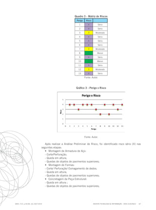 REVISTA TECNOLOGIA & INFORMAÇÃO - ISSN 2318-9622 67
ano1, n.3, p.55-69, JUL./OUT.2014
Quadro 3 - Matriz de Riscos
Perigo Risco
1 4 Sério
2 4 Sério
3 3 Moderado
4 4 Sério
5 4 Sério
6 4 Sério
7 3 Moderado
8 2 Menor
9 4 Sério
10 2 Menor
11 4 Sério
12 3 Moderado
13 4 Sério
Fonte: Autor.
Gráfico 3 - Perigo x Risco
Fonte: Autor.
Após realizar a Análise Preliminar de Risco, foi identificado risco sério (4) nas
seguintes etapas:
•	 Montagem de Armadura de Aço:
- Corte/Perfuração;
- Queda em altura;
- Quedas de objetos de pavimentos superiores;
•	 Montagem de Formas:
- Corte/ Perfuração/ Esmagamento de dedos;
- Queda em altura;
- Quedas de objetos de pavimentos superiores;
•	 Concretagem da Peça Estrutural:
- Queda em altura ;
- Quedas de objetos de pavimentos superiores;
 