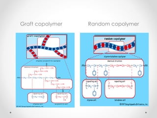 Graft copolymer   Random copolymer
 
