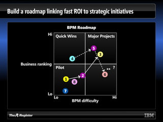 BPM Beyond Automation