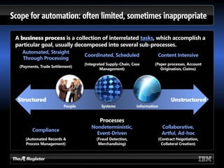 BPM Beyond Automation