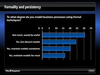 BPM Beyond Automation