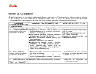 III. SÍNTESIS DEL PLAN DE GOBIERNO
(En la primera columna, se resumirán los problemas identificados y priorizados en el Plan; en la columna Soluciones deberán colocarse
aquellas que tengan vinculación con los objetivos estratégicos del Plan, con que se procura dar solución a los problemas identificados;
y en la tercera columna, se consignarán las metas, que son la expresión cuantitativa del logro de dichos objetivos.
PROBLEMAS
IDENTIFICADOS EN EL PLAN
SOLUCIONES PROPUESTAS EN EL PLAN METAS PROPUESTAS EN EL PLAN
1. Dimensión social
1.1. Atención a familias en zonas críticas del distrito y poblaciones vulnerables
1.1.1. Desempleo y subempleo
de jóvenes sanmiguelinos en
zonas críticas del distrito.
 Programas de asesoría y bolsa de trabajo para
jóvenes egresados de la secundaria, de institutos
técnicos y universidades.
 Programas de orientación vocacional y asesoría
pedagógica para la elección profesional.
 Convenio con empresas para dar prioridad para
sanmiguelinos/as.
 Programa de educación para el trabajo.
 Convenios con entidades públicas y privadas
(CIBERTEC, IPAE, SISE, Centros de Idiomas -
ICPNA Británico) para otorgar becas de
capacitación empresarial u otros a jóvenes y
adultos de sectores priorizados
 Reducción del desempleo en jóvenes en
edad de trabajar.
 Reducción del porcentaje de jóvenes ni-
ni (ni trabajan ni estudian).
 Reducción del subempleo en los y las
jóvenes sanmiguelinos.
1.1.2. Acceso reducido a
servicios públicos de salud en
zonas críticas del distrito.
 Mejoramiento de los servicios municipales de salud
con tarifas subsidiadas.
 Coordinación con la Dirección de Salud para la
ampliación de los servicios de salud y realización
de campañas.
 Aumento de familias de zonas críticas de
San Miguel con acceso a un servicio de
salud (SIS, municipal, u otros)
1.1.3. Inadecuada atención a la
población infractora del Centro
Juvenil de Diagnóstico y
 Programa de recuperación de menores infractores.  Disminución de reincidencia de
infracciones cometidas.
 