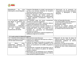 Rehabilitación de Lima
(Maranguita) y Santa Margarita
Programa “Devuélvele a tu ciudad”, que promueve
que las y los menores infractores se recuperen
haciendo servicios comunitarios
 Adecuación del entorno urbano de los centros para
jóvenes infractores del Centro Juvenil de
Diagnóstico y Rehabilitación de Lima (Maranguita)
y Santa Margarita (muralización, mejora de
mobiliario, etc.).
 Disminución de la sensación de
inseguridad en las familias residentes
cercanos a Maranguita y Santa
Margarita.
1.1.4. La escuela pública en
San Miguel, no garantizan una
educación de calidad
(comprensión lectora,
razonamiento matemático,
entre otros), fundamentalmente
en los sectores más
empobrecidos del distrito.
 Los escolares luego del horario escolarizado
contarán con espacios acogedores
 En coordinación con la UGEL respectiva, elaborar
programa de fiscalización de la escuela.
 Elaboración del Proyecto educativo distrital en un
proceso participativo de consulta ciudadana, en
coordinación con la UGEL y el apoyo de las
facultades de educación, de universidades
ubicadas en el distrito
 Programa de organización y apertura progresiva de
bibliotecas amiga de los escolares.
 Plan de Desarrollo Educativo
Concertado (PDEC) para San Miguel en
el marco del Proyecto Educativo
Metropolitano (PEM).
 Escolares de colegios públicos del
distrito realizan deporte y actividad física
y/o artística fuera de horas de clase.
1.2. Lucha contra la violencia de género
1.2.1. Aumento de las tasas de
violencia de género en el distrito
y de las tasas de feminicidio
 Reforzamiento de las Demunas.
 Creación de la Defensoría Municipal de la Mujer y
Poblaciones en Riesgo.
 Creación de hogares temporales de acogida para
personas que sufren violencia doméstica y/o de
género, en coordinación con la MML y el gobierno
nacional.
 Capacitaciones constantes del Serenazgo para la
atención de la violencia de género en ámbitos
privados y públicos.
 Mejoramiento de la fiscalización de lo estipulado
por la Ordenanza Municipal 359-2018 que multa el
acoso sexual en espacios públicos.
 Reducción de las tasas de tasas de
violencia de género, contra niños, niñas,
adolescentes, población de distinta
orientación sexual.
 Reducción en la tasa de feminicidios
 Aumento de los factores protectores en la
población de niños, niñas y adolescentes
del distrito.
1.2.2. Niños, niñas,
adolescentes, población de
distinta orientación sexual en
situación de riesgo.
 