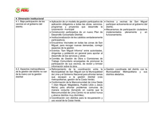4. Dimensión institucional
4.1. Baja participación de los
vecinos en el gobierno del
distrito.
 Aplicación de un modelo de gestión participativa de
aplicación obligatoria a todas las obras, servicios,
programas y proyectos que desarrolle la
corporación municipal
 Construcción participativa de un nuevo Plan de
Desarrollo Concertado Distrital.
 Institucionalización de los cabildos verdaderamente
participativos.
 Encuentros Vecinales en todas las zonas de San
Miguel, para recoger nuevas demandas, corregir
aspectos de la gestión
 Eventos “San Miguel Informa” entre autoridades,
dirigentes y población en general para aportar al
desarrollo de los servicios y obras
 Comités de Gestión de Obra o Comisiones de
Trabajo Comunitario encargadas de promover la
participación de sus vecinos, de recibir y brindar
información sobre la obra.
 Vecinos y vecinas de San Miguel
participan activamente en el gobierno del
distrito.
 Mecanismos de participación ciudadana
implementados plenamente y en
funcionamiento.
4.2. Aspectos metropolitanos
de la gestión del distrito no van
de la mano con la gestión
distrital
 Reforzamiento de la coordinación entre la
Municipalidad de San Miguel con la Municipalidad
de Lima y el Gobierno Nacional para afrontar temas
que escapan a la gestión distrital (vías
metropolitanas, gestión de la Costa Verde).
 Conformación de la Mancomunidad de Lima Oeste
1 (San Miguel, Magdalena, Pueblo Libre y Jesús
María) para afrontar problemas comunes de
manera conjunta (tomando en cuenta que la
Mancomunidad de Lima Centro no se activó nunca
y abarca distritos muy disímiles).
 Coordinación con distritos para la recuperación y
uso social de la Costa Verde.
 Gestión coordinada del distrito con la
Municipalidad Metropolitana y sus
distritos aledaños.
 