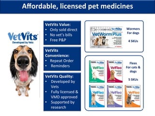 Wormers	
For	dogs	
	
4	SKUs	
Aﬀordable,	licensed	pet	medicines	
VetVits	Value:		
•  Only	sold	direct		
•  No	vet’s	bills	
•  Free	P&P	
VetVits	Quality:	
•  Developed	by	
Vets		
•  Fully	licensed	&	
VMD	approved	
•  Supported	by	
research		
VetVits	
Convenience:	
•  Repeat	Order		
•  	Reminders	
Fleas		
For	cats	&	
dogs	
	
5	SKUs	
 