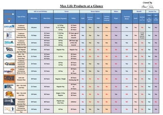 Created By
Max Life Products at a Glance
Features
Plan
Type of Plan
AGE at Last Birthday Terms Bonus Option Riders
Terminal
Illness
Benefit Income Tax
Min Entry Max Entry Premium Payment Policy Cash
Premium
Off Set
PUA
Terminal
(10 years
onwards)
Payor Death
Survival
or
(Money - Back)
Entry
U/S
80C/80D/
80CCC
Exit
U/S
10 10(D)
Traditional
Participating,
Endowment Plan
18 years 55 Years
6 / 8 Pay
6 / 8 / 10 Pay
12 Pay
15 Years
20 Years
25 Years
Yes Yes Yes Yes Yes Yes Yes No Yes Yes
Traditional
Participating,
Money Back Plan
91 Days
55 Years
50 Years
45 Years
7 /10 Pay
15 Pay
20 Pay
75 Years age of
the Life
Insured
Yes Yes Yes Yes Yes Yes Yes
7.5 % of
GMSA
(From 61-
75 years)
Yes Yes
Traditional
Participating,
Whole Life Plan
18 Years
60 Years
55 Years
50 Years
10 Pay
15 Pay
20 Pay
100 Years age
of the Life
Insured
Yes Yes Yes Yes Yes Yes Yes No Yes Yes
Traditional Not
– Par Regular
pay Term Plan
18 Years 65 Years Regular Pay Regular Pay No No No No No NO Yes No Yes Yes
Not – Par
Limited Pay
Term Plan
21 Years
55 Years
50 Years
45 Years
11 Pay
20 Years
25 Years
30 Years
No No No No No NO Yes No Yes Yes
Traditional
Participating,
Endowment
Annuity Plan
25 Years 55 Years
10 Pay
12 Pay
20 Years
25 Years
Yes Yes Yes Yes No Yes Yes No Yes No
Traditional
Participating,
Whole Life Plan
18 Years 55 Years 10 Pay
20 Years
to
99 Years
Yes Yes Yes Yes Yes Yes Yes No Yes Yes
Unit Link
Pension Plan
30 Years 65 Years Regular / Single
20 Years
Vesting Age 50
No No No No No No Yes No Yes No
Not – Par Unit
Link Plan
21 Years 50 Years Regular Pay
10 Years
to
25 Years
No No No No No NO Yes No Yes Yes
Not – Par Unit
Link Plan
18 Years 60 Years
Single / 5 Pay
Regular
10 Years
20 Years
No No No No Yes NO Yes No Yes Yes
Traditional
Immediate
Annuity Plan
50 Years 80 Years
Regular pay
One Time
Lifetime No No No No No NO Yes No Yes No
Traditional
Participating,
Endowment Term
Plan
18 Years 50 Years 10 Pay 20 Years Yes Yes Yes Yes No No Yes No Yes Yes
 