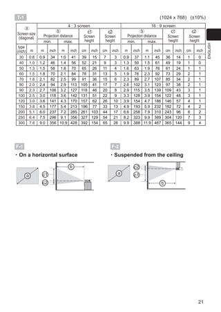 21
ENGLISH
Screen size
(diagonal)
4 : 3 screen 16 : 9 screen
Projection distance Screen
height
Screen
height
Projection distance Screen
height
Screen
heightmin. max. min. max.
type
(inch) m m inch m inch cm inch cm inch m inch m inch cm inch cm inch
30 0.8 0.9 34 1.0 41 39 15 7 3 0.9 37 1.1 45 36 14 1 0
40 1.0 1.2 46 1.4 56 52 21 9 3 1.3 50 1.5 61 49 19 1 0
50 1.3 1.5 58 1.8 70 65 26 11 4 1.6 63 1.9 76 61 24 1 1
60 1.5 1.8 70 2.1 84 78 31 13 5 1.9 76 2.3 92 73 29 2 1
70 1.8 2.1 82 2.5 99 91 36 15 6 2.3 89 2.7 107 85 34 2 1
80 2.0 2.4 94 2.9 113 105 41 17 7 2.6 102 3.1 123 97 38 2 1
90 2.3 2.7 106 3.2 127 118 46 20 8 2.9 115 3.5 139 109 43 3 1
100 2.5 3.0 118 3.6 142 131 51 22 9 3.3 128 3.9 154 122 48 3 1
120 3.0 3.6 141 4.3 170 157 62 26 10 3.9 154 4.7 186 146 57 4 1
150 3.8 4.5 177 5.4 213 196 77 33 13 4.9 193 5.9 232 182 72 4 2
200 5.1 6.0 237 7.2 285 261 103 44 17 6.6 258 7.9 310 243 96 6 2
250 6.4 7.5 296 9.1 356 327 129 54 21 8.2 323 9.9 389 304 120 7 3
300 7.6 9.0 356 10.9 428 392 154 65 26 9.9 388 11.9 467 365 144 9 4
b
a
b c1c1 c2 c2
・Suspended from the ceiling・On a horizontal surface
F-1 F-2
(1024 x 768) (±10%)T-1
 