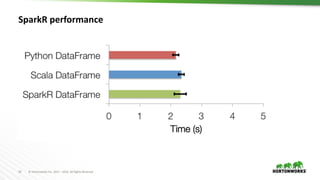 14 ©	Hortonworks	Inc.	2011	– 2016.	All	Rights	Reserved
SparkR performance
 