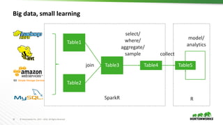 16 ©	Hortonworks	Inc.	2011	– 2016.	All	Rights	Reserved
Big data, small learning
Table1
Table2
Table3 Table4 Table5join
select/
where/
aggregate/
sample collect
model/
analytics
SparkR R
 
