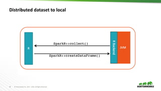18 ©	Hortonworks	Inc.	2011	– 2016.	All	Rights	Reserved
Distributed dataset to local
 