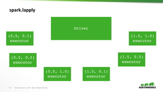 27 ©	Hortonworks	Inc.	2011	– 2016.	All	Rights	Reserved
spark.lapply
(0.5, 0.1)
executor
(1.5, 0.1)
executor
(0.5, 0.5)
executor
(0.5, 1.0)
executor
(1.5, 1.0)
executor
Driver
(1.5, 0.5)
executor
 