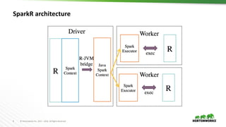 6 ©	Hortonworks	Inc.	2011	– 2016.	All	Rights	Reserved
SparkR architecture
 