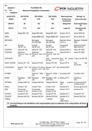 Ref. : 
89302f111 FLOTAX® FB 
Manuel d'Installation Ed : et Entretien 
f 
Date : 
13/09/2012 
mm2/S 40°C ISO VG150 ISO VG220 ISO VG320 Bearing grease Storage oil 
AGMA 4 EP 5 EP 6 EP Graisse pour 
roulements 
Huile antirouille 
cSt/50°C 90 126 184 älzlagerfett Rost-beständiges 
Öl 
E/50°C 11.9 16.6 24,3 Lagervet Roestwerende 
Olie 
ARAL 
Degol BG 150 
Degol BG 220 
Degol BG 320 
Aralub HLP 2 
Konit 20W-20 
ARAL 
Degol BMB 220 
Degol BMB 320 
Aralub HLP 2 
Konit 20W-20 
BECHEM 
Berugear GS 220 BM 
Berugear GS 320 BM 
Bechem-Rhus L474-3 
Bechem Einfettöl KSP 
BP 
Energol GR XF 150 
Energol GR XF 220 
Energol GR XF 320 
Energrease LS EP 2 
Motorenschutzöl MEK 20W 20 
CASTROL 
Alpha SP 150 
Alpha SP 220 
Alpha SP 320 
Spheerol EPL 2 
Alpha SP 220S 
CASTROL 
Alphamax Premium Gear Oil 150 
Alphamax Premium Gear Oil 220 
Alphamax Premium Gear Oil 320 
Spheerol EPL 2 
Alpha SP 220S 
CHEVRON 
Gear compounds EP 320 
Dura lith grease EP 3 
Turbine oil GST 68 
ESSO EXXON 
Spartan EP 150 
Spartan EP 220 
Spartan EP 320 
Beacon EP 2 
Rust Ban 623 & 343 
FUCHS-DEA 
Renolin CLP 150 Plus 
Falcon CLP 220 ou Renolin CLP 220 Plus 
Renolin CLP 320 Plus 
Renolit FEP2 
KLÜBER 
Klüberoil GEM 1 220 
Klüberoil GEM 1 320 
Centoplex 2EP 
Contrakor A40 
MOBIL 
Mobilgear XMP 150 
Mobilgear XMP 220 
Mobilgear 632 ou XMP 320 
Mobilux EP 3 
Mobilarma 524 
OPTIMOL 
Optigear BM 150 
Optigear BM 220 
Optigear BM 320 
Olista Longtime 3EP 
Korrosionsschuttz öl 5028 LN 697 
SHELL 
Omala F 150 
Omala F 220 
Omala F 320 
Alvania EP 2 
Ensis engine oil 30 
SRS 
Wintershall Ersolan G 150 
Wintershall Ersolan G 220 
Wintershall Ersolan G 320 
Wiolub LFP 2 
Antikorrol 30 
TEXACO 
Auriga EP 150 
Auriga EP 220 
Auriga EP 320 
Multifak EP 2 
Auriga EP 100 
TEXACO 
Meropa WM 150 
Meropa WM 220 
Meropa WM 320 
Multifak EP 2 
Meropa WM 100 
TRIBOL 
1100/320 
Tribol 3020/1000-2 
Les fournisseurs de lubrifiants sont responsables pour la sélection et la composition de leurs produits. 
PTP INDUSTRY 
La belle Orge – 88110 Raon L’Etape 
Te l : (33) 3 29 52 62 72 / Fax : (33) 3 29 52 62 98 
customerservice@ptp-industry.com 
Page 16 / 16 
