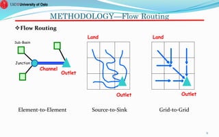 METHODOLOGY—Flow Routing
Flow Routing
13
Sub-Basin
Junction
Channel
Outlet
Element-to-Element
Outlet
Source-to-Sink
Land
Outlet
Grid-to-Grid
Land
 
