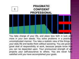 PRAGMATIC
CONFIDENT
PROFESSIONAL
You take charge of your life, and place less faith in luck and
more in your own deeds. You solve problems in a practical,
uncomplicated manner. You take a realistic view of the things in
your daily life and tackle them without wavering. You are given a
great deal of responsibility at work, because people know that
you can be depended upon. Your pronounced strength of will
projects your self-assurance to others. You are never fully
satisfied until you have accomplished your goals.
E
 