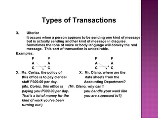 Types of Transactions
3. Ulterior
It occurs when a person appears to be sending one kind of message
but is actually sending another kind of message in disguise.
Sometimes the tone of voice or body language will convey the real
message. This sort of transaction is undesirable.
Examples:
P P P P
A A A A
C C C C
X: Ms. Cortez, the policy of X: Mr. Olano, where are the
this office is to pay clerical data sheets from the
staff P300.00 per day. Accounting Department?
(Ms. Cortez, this office is (Mr. Olano, why can’t
paying you P300.00 per day. you handle your work like
That’s a lot of money for the you are supposed to?)
kind of work you’ve been
turning out.)
 
