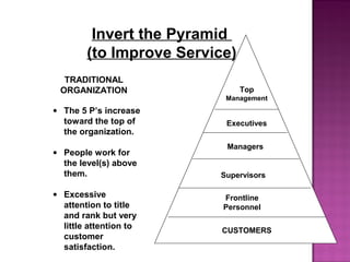 Invert the Pyramid
(to Improve Service)
TRADITIONAL
ORGANIZATION
• The 5 P’s increase
toward the top of
the organization.
• People work for
the level(s) above
them.
• Excessive
attention to title
and rank but very
little attention to
customer
satisfaction.
Top
Management
Executives
Managers
Supervisors
Frontline
Personnel
CUSTOMERS
 