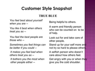 Customer Style Snapshot
TRUE BLUE
You feel best about yourself
when you are --
Being helpful to others.
You like it best when others
treat you as --
A warm and friendly person
who can be counted on to be
of help.
You feel the best people are
those who --
Look out for and take care of
other people.
Sometimes you feel things can
be better if you could --
Stand up for your self more and
not try so hard to please others.
It makes you feel bad when
others treat you as --
A selfish person who doesn’t
care about how others feel.
It bothers you the most when
other people either --
Get angry with you or when they
give you the cold shoulder.
 