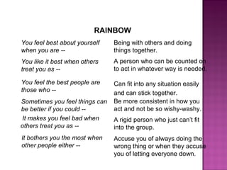 RAINBOW
You feel best about yourself
when you are --
You like it best when others
treat you as --
You feel the best people are
those who --
Sometimes you feel things can
be better if you could --
It makes you feel bad when
others treat you as --
It bothers you the most when
other people either --
Being with others and doing
things together.
A person who can be counted on
to act in whatever way is needed.
Can fit into any situation easily
and can stick together.
Be more consistent in how you
act and not be so wishy-washy.
A rigid person who just can’t fit
into the group.
Accuse you of always doing the
wrong thing or when they accuse
you of letting everyone down.
 