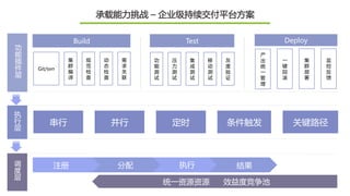 Build
Git/svn
集
群
编
译
规
范
检
查
动
态
检
查
需
求
关
联
Test
功
能
测
试
压
力
测
试
集
成
测
试
移
动
测
试
灰
度
验
证
Deploy
产
出
统
一
管
理
一
键
回
滚
集
群
部
署
监
控
反
馈
串行 并行 定时 条件触发 关键路径
承载能力挑战 – 企业级持续交付平台方案
功
能
插
件
层
执
行
层
调
度
层
注册 分配 执行 结果
统一资源资源 效益度竞争池
 