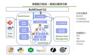 承载能力挑战 – 高速云编译方案
BuildCloud CLI
Code		
Repo
反向依赖管理
反向依赖
编译调度
Module-Deps		
Management	
workspace
缓存机制
编译分发
Build	Node
Scheduler
Build
Node
Build
Node
Build
Node
Build	Cluster
exe
.a2.a1 .o
.o … .o .o … .o
依赖关
系解析
分布式编译：
极速构建
云端增量编译
反向编译依赖构建
构建能力：
编译
单测
覆盖率检查
代码检查
 