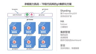 Sharding
基于repository分片
支持动态扩容
HA
Failover
三重备份
集群管理
集群监控
资源管理
提供可视化的dashboard
安全
支持专属云，物理隔离
承载能力挑战 – TB级代码库的git集群化方案
 