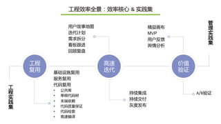 工程
复用
工程
复用
工程
复用
工程
复用
高速
迭代
价值
验证
工
程
实
践
集
管
理
实
践
集
用户故事地图
迭代计划	
需求拆分	
看板跟进	
回顾复盘
持续集成	
持续交付	
灰度发布	
精益画布
MVP
用户反馈
舆情分析
基础设施复用
服务复用
代码复用
•  公共库	
•  单根代码树	
•  末端依赖
•  代码质量保证
•  代码检索
•  高速编译
A/B验证	
工程效率全景：效率核心 &	实践集
 