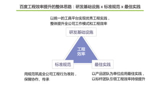 百度工程效率提升的整体思路：研发基础设施 x 标准规范 x 最佳实践
工程
效率
研发基础设施
标准规范 最佳实践
以统一的工具平台实现优秀工程实践，
整体提升全公司工作模式和工程效率
用规范筑底全公司工程行为准则，
保障协作、传承
以产品团队为单位应用最佳实践，
以标杆团队引领工程效率持续提升
 